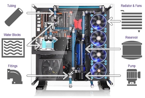 How To Build A Custom Water Cooling PC Step By Step Guide