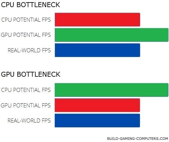 CPU and GPU Bottleneck: A Detailed explanation in 2023