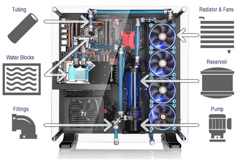 How water cooling works - PC water cooling guide: all you need to
